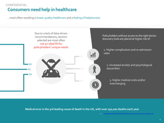 …most often resulting in lower quality healthcare and a feeling of helplessness
Due to a lack of data-driven
recommendations, doctors
selected are most often
not an ideal fit for
policyholders’ unique needs
1. Higher complication and re-admission
rates
2. Increased anxiety and psychological
discomfort
3. Higher medical costs and/or
overcharging
Policyholders without access to the right doctor
discovery tools are placed at higher risk of:
Source: https://bigthink.com/robby-berman/the-3rd-leading-cause-of-death-in-the-us-is-medical-errors
Medical error is the 3rd leading cause of death in the US, with over 250,000 deaths each year
5
Consumers need help in healthcare
CONFIDENTIAL
 