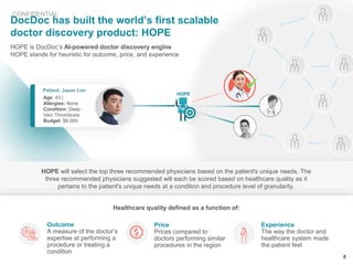 DocDoc has built the world’s first scalable
doctor discovery product: HOPE
HOPE is DocDoc’s AI-powered doctor discovery engine
HOPE stands for heuristic for outcome, price, and experience
HOPE will select the top three recommended physicians based on the patient's unique needs. The
three recommended physicians suggested will each be scored based on healthcare quality as it
pertains to the patient's unique needs at a condition and procedure level of granularity.
Age: 43 |
Allergies: None
Condition: Deep
Vein Thrombosis
Budget: $8,000
Patient: Jason Lim
Price
Prices compared to
doctors performing similar
procedures in the region
Experience
The way the doctor and
healthcare system made
the patient feel
Outcome
A measure of the doctor’s
expertise at performing a
procedure or treating a
condition
Healthcare quality defined as a function of:
8
HOPE
CONFIDENTIAL
 