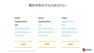 8 Copyright © 2021 Trend Micro Incorporated. All rights reserved.
責任共有モデルのおさらい
Data
Application
OS
Virtualization
Infrastructure
Physical
PaaS
Data
Application
OS
Virtualization
Infrastructure
Physical
SaaS
Data
Application
OS
Virtualization
Infrastructure
Physical
IaaS
 