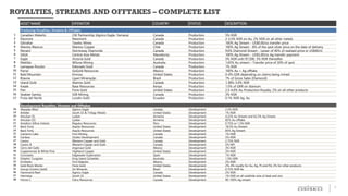ROYALTIES, STREAMS AND OFFTAKES – COMPLETE LIST
1
ASSET NAME OPERATOR COUNTRY STATUS DESCRIPTION
Producing Royalties, Streams & Offtakes
1 Canadian Malartic CM Partnership (Agnico Eagle, Yamana) Canada Production 5% NSR
2 Éleonore Newmont Canada Production 2-3.5% NSR on Au, 2% NSR on all other metals
3 Gibraltar Taseko Mines Canada Production 100% Ag Stream - US$0.00/oz transfer price
4 Mantos Blancos Mantos Copper Chile Production 100% Ag Stream - 8% of the spot silver price on the date of delivery
5 Renard Stornoway Diamonds Canada Production 9.6% Diamond Stream - Lesser of 40% of realized price or US$40/ct
6 SASA Central Asia Metals Macedonia Production 100% Ag Stream - US$5.00/oz Ag transfer payment
7 Eagle Victoria Gold Canada Production 5% NSR until 97,500; 3% NSR thereafter
8 Matilda Wiluna Mining Australia Production 1.65% Au stream - Transfer price of 30% of spot
9 Lamaque-Rocdor Eldorado Gold Canada Production 1% NSR
10 Parral GoGold Resources Mexico Production 100% Au + Ag offtake
11 Bald Mountain Kinross United States Production 0-4% GSR depending on claims being mined
12 Brauna Lipari Mineração Brazil Production 1% of Gross Sales (Diamond)
13 Island Gold Alamos Gold Canada Production 1.38%-3.0% NSR
14 Kwale Base Resources Kenya Production 1.5% of GRR on titanium
15 Pan Fiore Gold United States Production 2.5-4.0% Au Production Royalty, 2% on all other products
16 Seabee Santoy SSR Mining Canada Production 3% NSR
17 Fruta del Norte Lundin Gold Ecuador Production 0.1% NSR Ag, Au
Development Royalties, Streams and Offtakes
18 Akasaba West Agnico Eagle Canada Development 2.5% NSR
19 Ambler South 32 & Trilogy Metals United States Development 1% NSR
20 Amulsar (S) Lydian Armenia Development 4.22% Au Stream and 62.5% Ag Stream
21 Amulsar (O) Lydian Armenia Development 82% Au offtake
22 AntaKori (Mina Volare) Regulus Resources Peru Development 0.75% or 1.5% NSR
23 Back Forty Aquila Resources United States Development 18.5% Au Stream
24 Back Forty Aquila Resources United States Development 85% Ag Stream
25 Cameron Lake First Mining Canada Development 1% NSR
26 Cariboo Osisko Development Canada Development 5% NSR
27 Casino Western Copper and Gold Canada Development 2.75% NSR
28 Casino B Western Copper and Gold Canada Development 5% NPI
29 Cerro del Gallo Argonaut Gold Mexico Development 3% NSR
30 Copperwood & White Pine Highland Copper United States Development 3% NSR
31 Corcoesto Edgewater Exploration Spain Development 1% NSR
32 Dolphin Tungsten King Island Scheelite Australia Development 1.5% GRR
33 Ermitaño First Majestic Mexico Development 2% NSR
34 Gold Rock Monte Fiore Gold United States Development 2%-4% royalty for Au, Ag, Pt and Pd, 2% for other products
35 Gurupi (Centro Gold) Oz Minerals Brazil Development 0.75% NSR Au
36 Hammond Reef Agnico Eagle Canada Development 2% NSR
37 Hermosa South 32 United States Development 1% NSR on all sulphide ores of lead and zinc
38 Horne 5 Falco Resources Canada Development 90-100% Ag stream
 