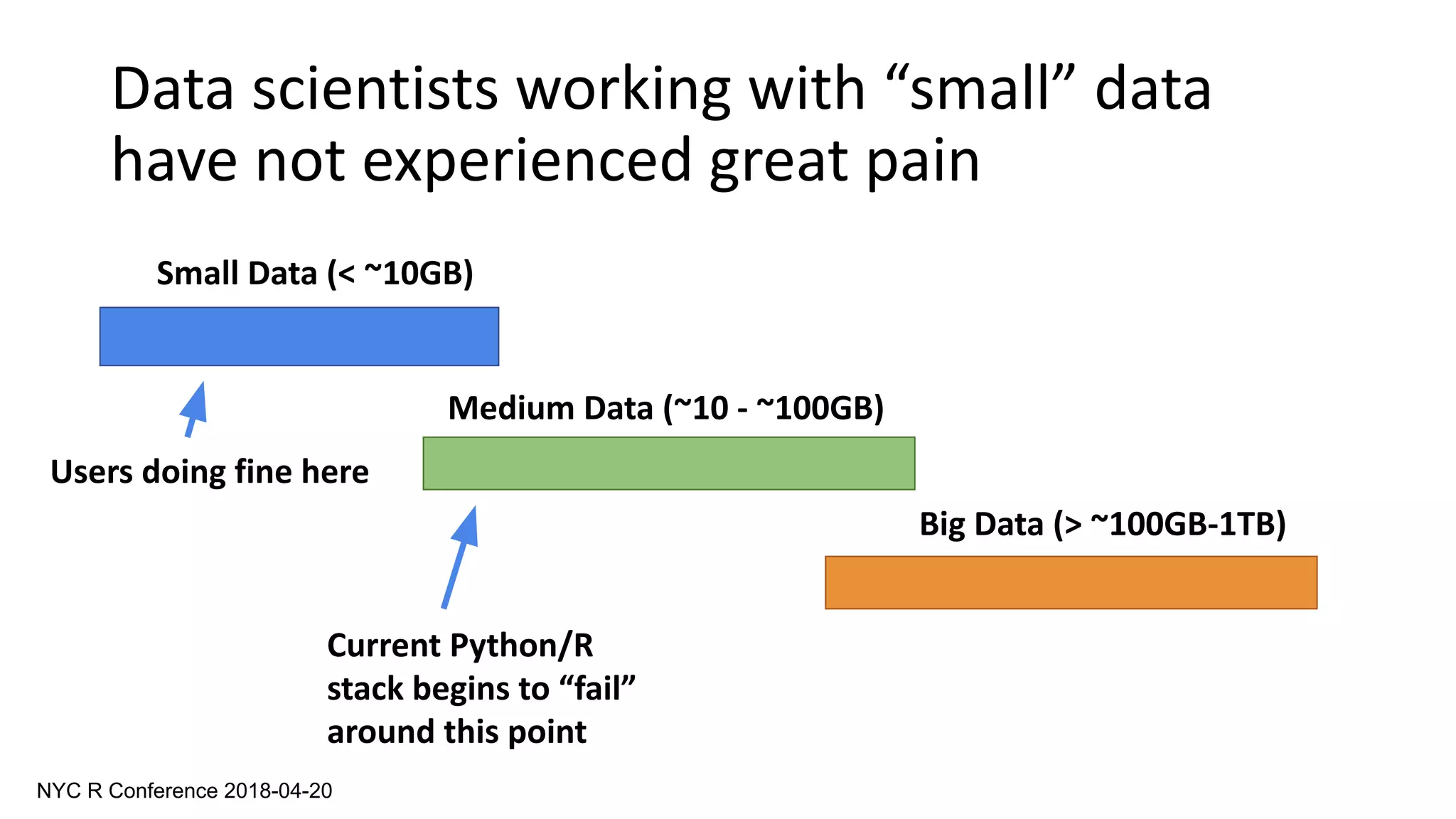 Data scientists working with “small” data
have not experienced great pain
Small Data (< ~10GB)
Medium Data (~10 - ~100GB)
Big Data (> ~100GB-1TB)
Current Python/R
stack begins to “fail”
around this point
Users doing fine here
NYC R Conference 2018-04-20
 