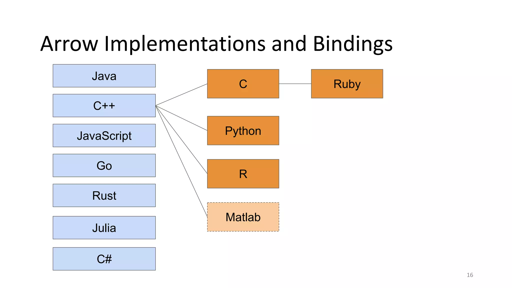 Arrow Implementations and Bindings
16
Java
C++
JavaScript
Go
Rust
C Ruby
Python
Julia
R
C#
Matlab
 