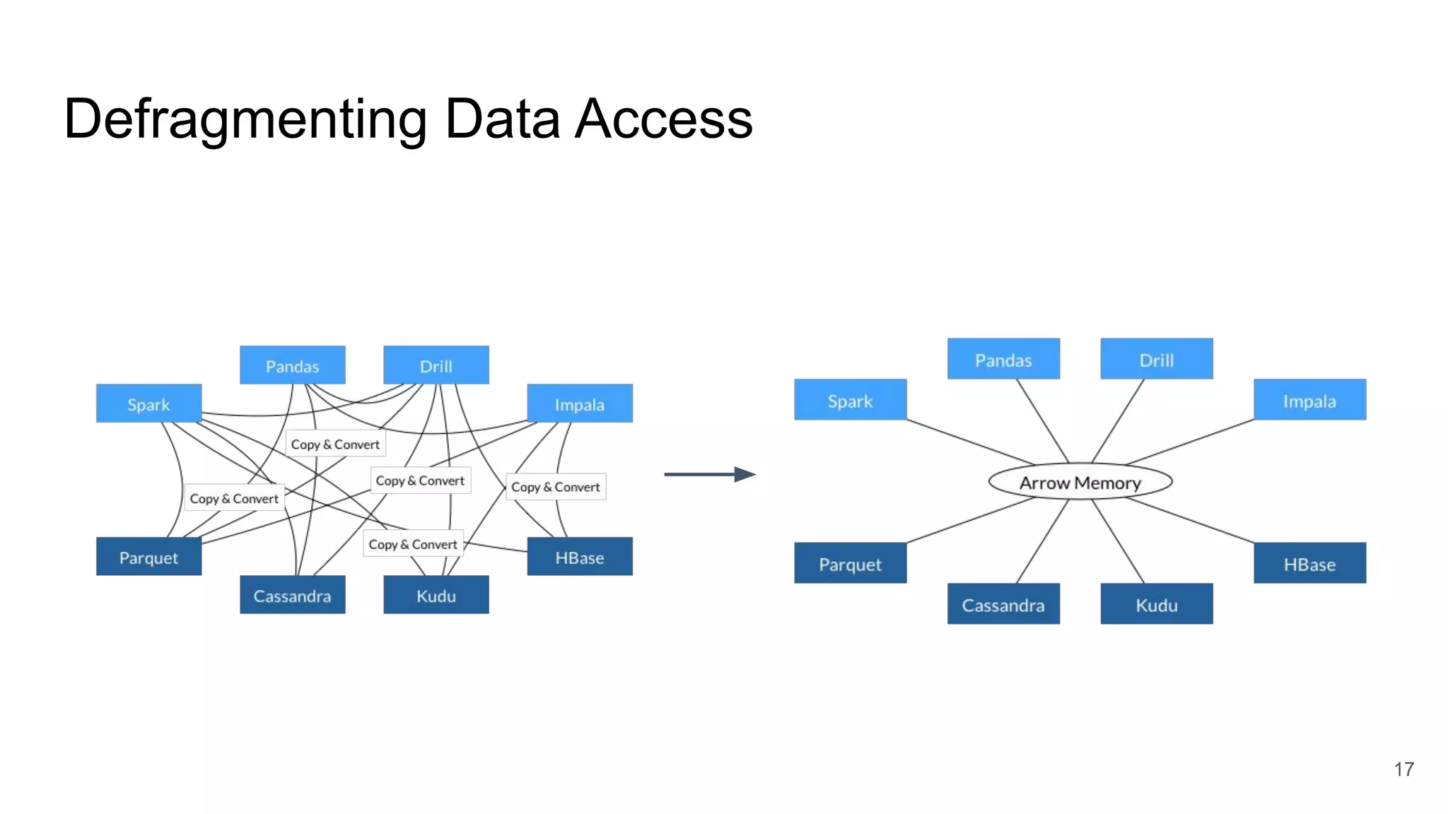 17
Defragmenting Data Access
 