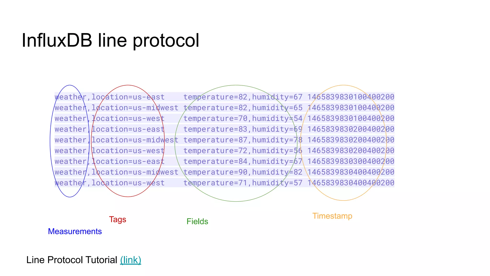 InfluxDB line protocol
weather,location=us-east temperature=82,humidity=67 1465839830100400200
weather,location=us-midwest temperature=82,humidity=65 1465839830100400200
weather,location=us-west temperature=70,humidity=54 1465839830100400200
weather,location=us-east temperature=83,humidity=69 1465839830200400200
weather,location=us-midwest temperature=87,humidity=78 1465839830200400200
weather,location=us-west temperature=72,humidity=56 1465839830200400200
weather,location=us-east temperature=84,humidity=67 1465839830300400200
weather,location=us-midwest temperature=90,humidity=82 1465839830400400200
weather,location=us-west temperature=71,humidity=57 1465839830400400200
Line Protocol Tutorial (link)
Measurements
Tags Fields
Timestamp
 