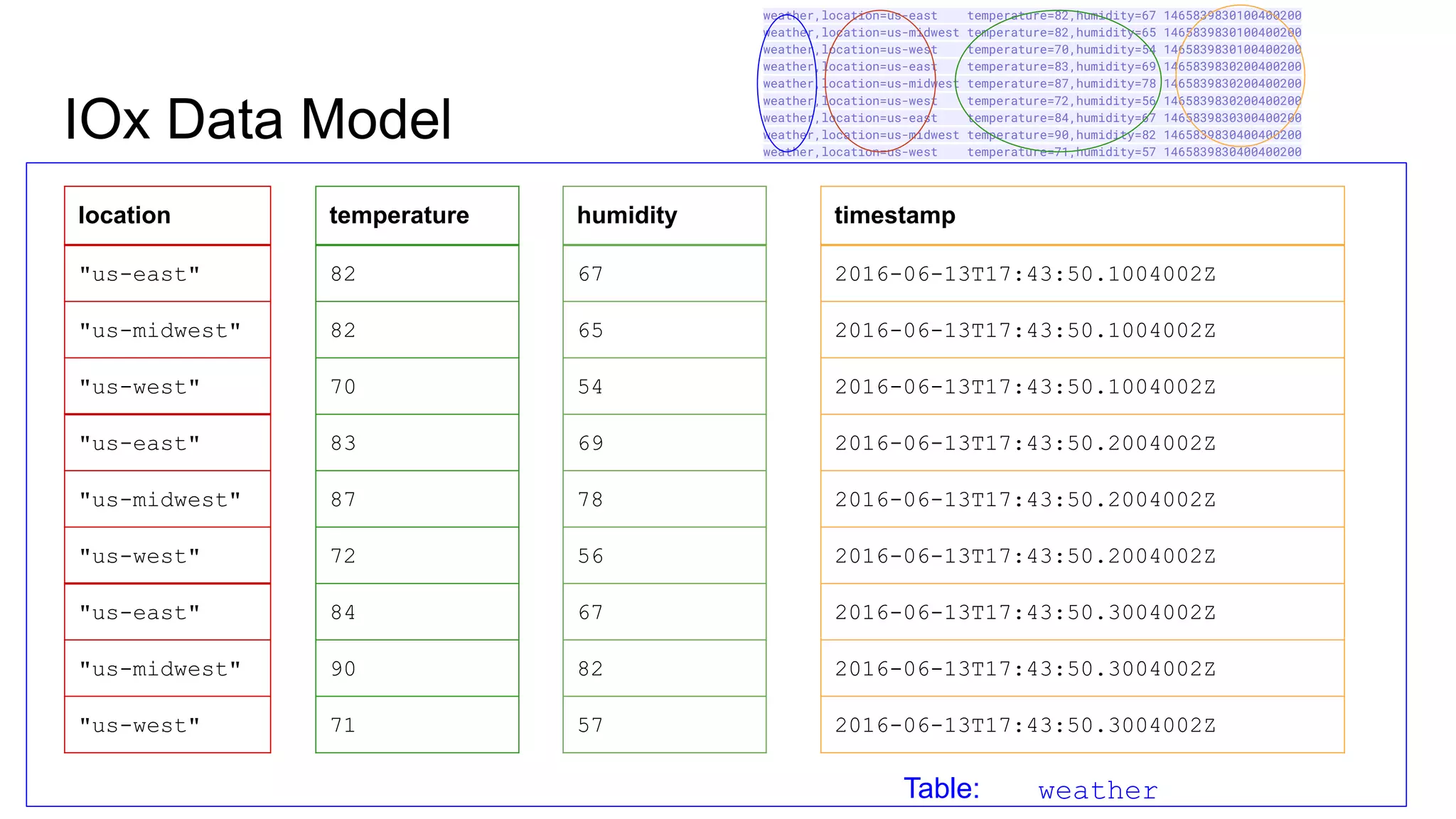 IOx Data Model
weather,location=us-east temperature=82,humidity=67 1465839830100400200
weather,location=us-midwest temperature=82,humidity=65 1465839830100400200
weather,location=us-west temperature=70,humidity=54 1465839830100400200
weather,location=us-east temperature=83,humidity=69 1465839830200400200
weather,location=us-midwest temperature=87,humidity=78 1465839830200400200
weather,location=us-west temperature=72,humidity=56 1465839830200400200
weather,location=us-east temperature=84,humidity=67 1465839830300400200
weather,location=us-midwest temperature=90,humidity=82 1465839830400400200
weather,location=us-west temperature=71,humidity=57 1465839830400400200
location
"us-east"
"us-midwest"
"us-west"
"us-east"
"us-midwest"
"us-west"
"us-east"
"us-midwest"
"us-west"
temperature
82
82
70
83
87
72
84
90
71
humidity
67
65
54
69
78
56
67
82
57
timestamp
2016-06-13T17:43:50.1004002Z
2016-06-13T17:43:50.1004002Z
2016-06-13T17:43:50.1004002Z
2016-06-13T17:43:50.2004002Z
2016-06-13T17:43:50.2004002Z
2016-06-13T17:43:50.2004002Z
2016-06-13T17:43:50.3004002Z
2016-06-13T17:43:50.3004002Z
2016-06-13T17:43:50.3004002Z
Table: weather
 