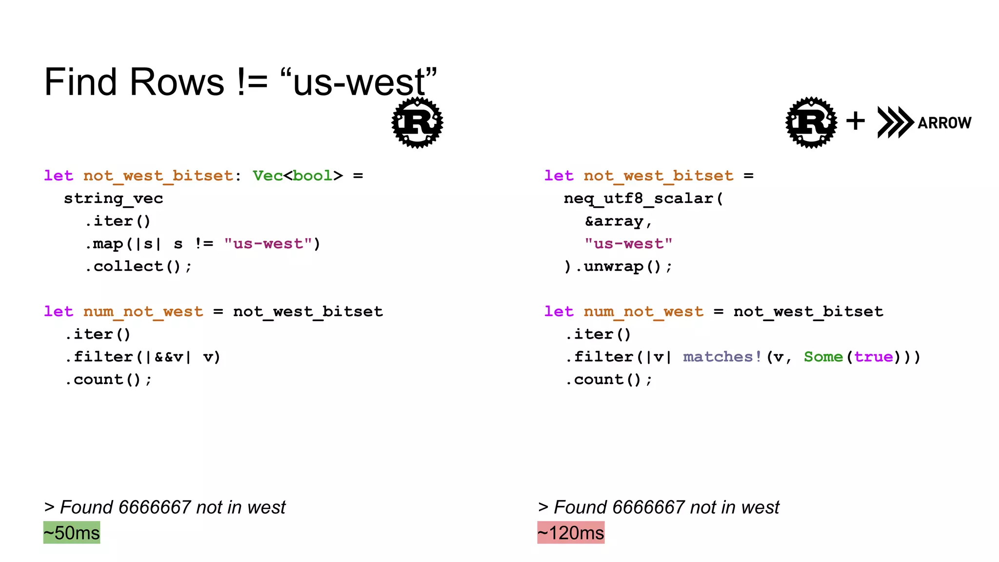 Find Rows != “us-west”
let not_west_bitset: Vec<bool> =
string_vec
.iter()
.map(|s| s != "us-west")
.collect();
let num_not_west = not_west_bitset
.iter()
.filter(|&&v| v)
.count();
let not_west_bitset =
neq_utf8_scalar(
&array,
"us-west"
).unwrap();
let num_not_west = not_west_bitset
.iter()
.filter(|v| matches!(v, Some(true)))
.count();
> Found 6666667 not in west
~50ms
> Found 6666667 not in west
~120ms
+
 