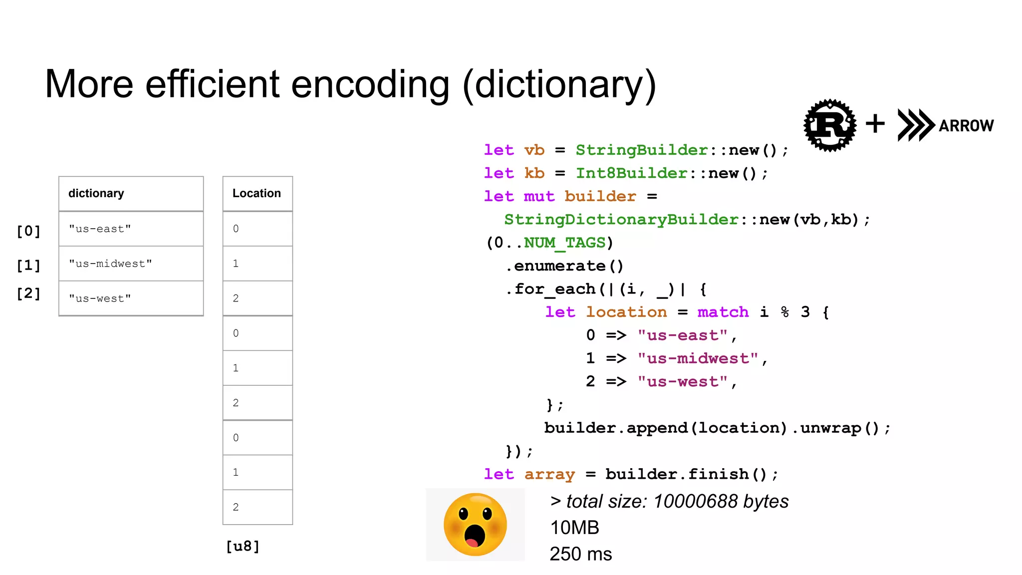 More efficient encoding (dictionary)
let vb = StringBuilder::new();
let kb = Int8Builder::new();
let mut builder =
StringDictionaryBuilder::new(vb,kb);
(0..NUM_TAGS)
.enumerate()
.for_each(|(i, _)| {
let location = match i % 3 {
0 => "us-east",
1 => "us-midwest",
2 => "us-west",
};
builder.append(location).unwrap();
});
let array = builder.finish();
> total size: 10000688 bytes
10MB
250 ms
+
dictionary
"us-east"
"us-midwest"
"us-west"
Location
0
1
2
0
1
2
0
1
2
[0]
[1]
[2]
[u8]
 