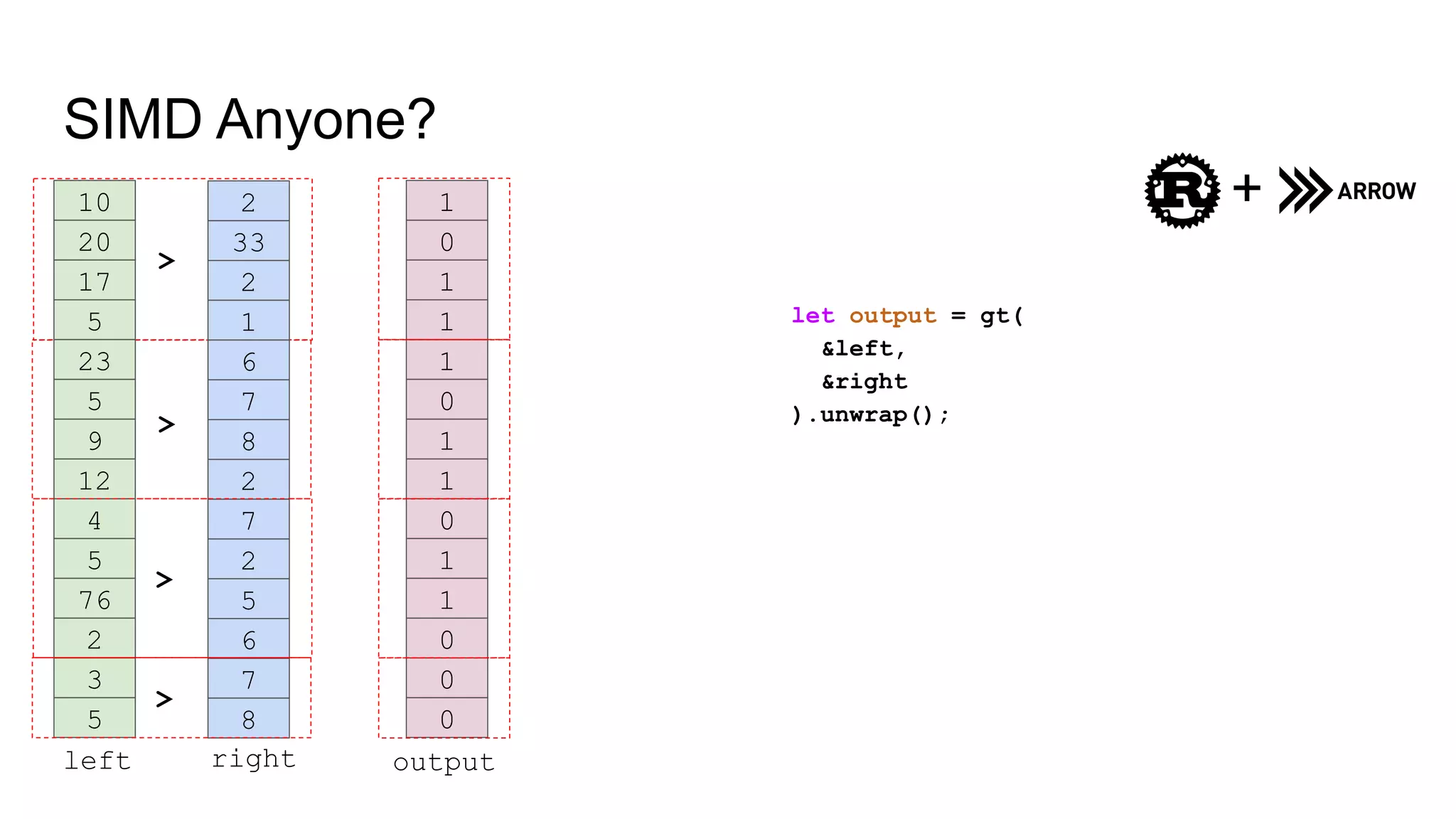 SIMD Anyone?
let output = gt(
&left,
&right
).unwrap();
+
10
20
17
5
23
5
9
12
4
5
76
2
3
5
2
33
2
1
6
7
8
2
7
2
5
6
7
8
left right output
1
0
1
1
1
0
1
1
0
1
1
0
0
0
>
>
>
>
 