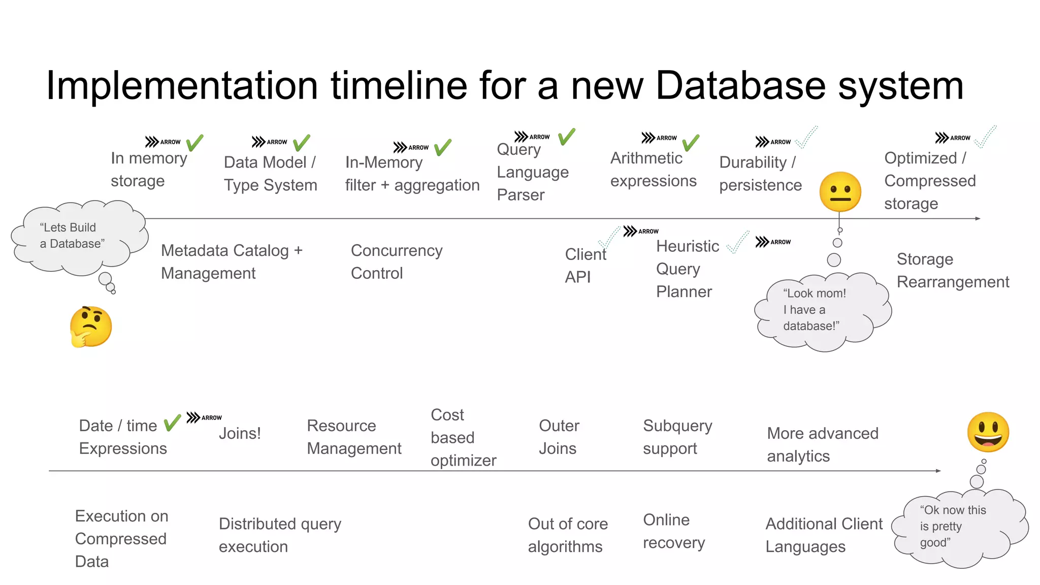Implementation timeline for a new Database system
Client
API
In memory
storage
In-Memory
filter + aggregation
Durability /
persistence
Metadata Catalog +
Management
Query
Language
Parser
Optimized /
Compressed
storage
Execution on
Compressed
Data
Joins!
Additional Client
Languages
Outer
Joins
Subquery
support
More advanced
analytics
Cost
based
optimizer
Out of core
algorithms
Storage
Rearrangement
Heuristic
Query
Planner
Arithmetic
expressions
Date / time
Expressions
Concurrency
Control
Data Model /
Type System
Distributed query
execution
Resource
Management
“Lets Build
a Database”
🤔
“Ok now this
is pretty
good”
😐
“Look mom!
I have a
database!”
😃
Online
recovery
 
