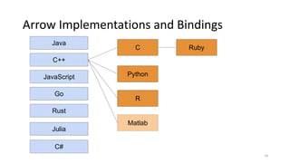 Arrow Implementations and Bindings
16
Java
C++
JavaScript
Go
Rust
C Ruby
Python
Julia
R
C#
Matlab
 
