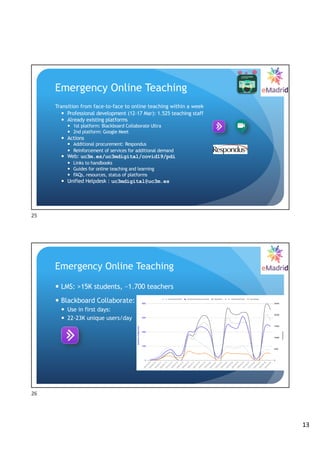13
Emergency Online Teaching
Transition from face-to-face to online teaching within a week
— Professional development (12-17 Mar): 1.525 teaching staff
— Already existing platforms
— 1st platform: Blackboard Collaborate Ultra
— 2nd platform: Google Meet
— Actions
— Additional procurement: Respondus
— Reinforcement of services for additional demand
— Web: uc3m.es/uc3mdigital/covid19/pdi
— Links to handbooks
— Guides for online teaching and learning
— FAQs, resources, status of platforms
— Unified Helpdesk : uc3mdigital@uc3m.es
25
Emergency Online Teaching
— LMS: >15K students, ~1.700 teachers
— Blackboard Collaborate:
— Use in first days:
— 22-23K unique users/day
26
 