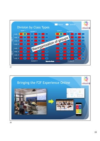 19
week 1 week 1
Division by Class Types
student 1 student 2
student 3 student 4
subj. 1
subj. 2
subj. 3
subj. 4
subj. 1
subj. 2
subj. 3
subj. 4
year
1
year
2
online
lecture seminar
Reorganization of groups
37
Bringing the F2F Experience Online
38
 