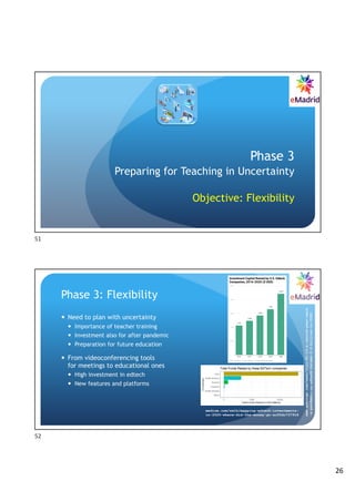 26
Phase 3
Preparing for Teaching in Uncertainty
Objective: Flexibility
51
Phase 3: Flexibility
— Need to plan with uncertainty
— Importance of teacher training
— Investment also for after pandemic
— Preparation for future education
— From videoconferencing tools
for meetings to educational ones
— High investment in edtech
— New features and platforms
medium.com/swlh/mapping-edtech-investments-
in-2020-where-did-the-money-go-ac55dc737918
www.edsurge.com/news/2021-01-13-a-record-year-amid
-a-pandemic-us-edtech-raises-2-2-billion-in-2020
52
 