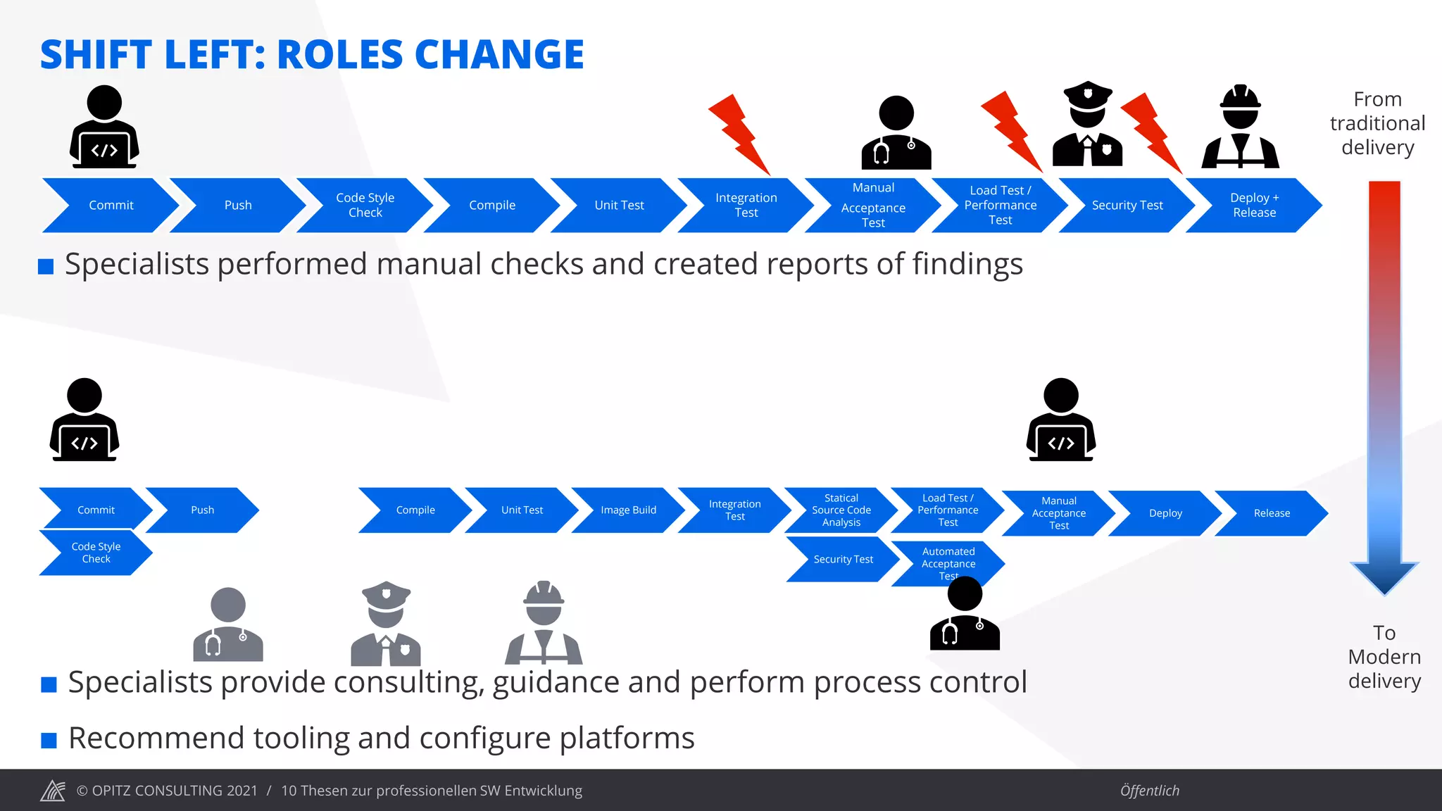 © OPITZ CONSULTING 2021 / Öffentlich
SHIFT LEFT: ROLES CHANGE
10 Thesen zur professionellen SW Entwicklung
Commit Push
Code Style
Check
Compile Unit Test
Integration
Test
Manual
Acceptance
Test
Load Test /
Performance
Test
Security Test
Deploy +
Release
 Specialists performed manual checks and created reports of findings
Commit Push
Code Style
Check
Compile Unit Test Image Build
Integration
Test
Statical
Source Code
Analysis
Load Test /
Performance
Test
Automated
Acceptance
Test
Security Test
Manual
Acceptance
Test
Deploy Release
 Specialists provide consulting, guidance and perform process control
 Recommend tooling and configure platforms
From
traditional
delivery
To
Modern
delivery
 