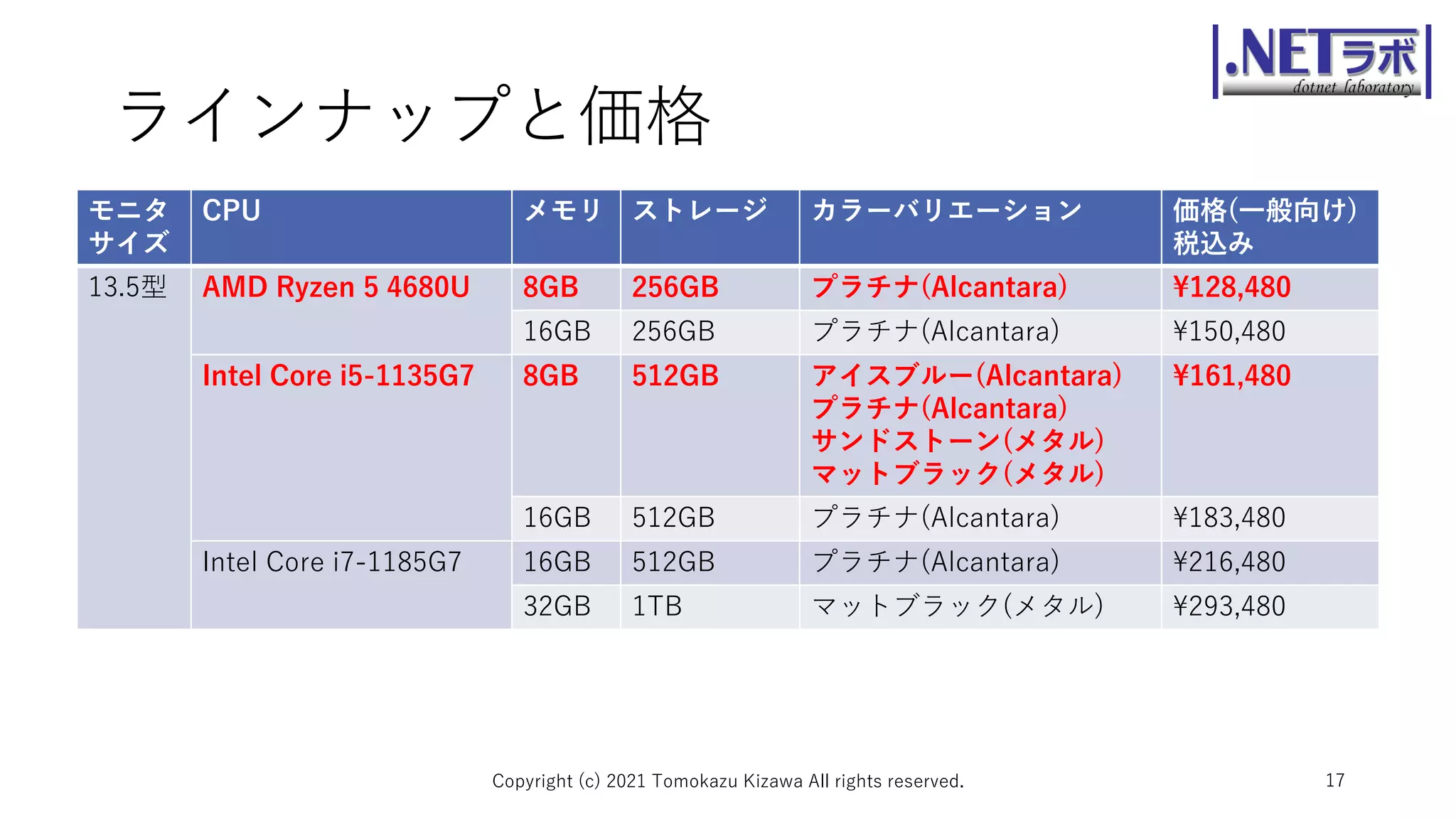ラインナップと価格
モニタ
サイズ
CPU メモリ ストレージ カラーバリエーション 価格(一般向け)
税込み
13.5型 AMD Ryzen 5 4680U 8GB 256GB プラチナ(Alcantara) ¥128,480
16GB 256GB プラチナ(Alcantara) ¥150,480
Intel Core i5-1135G7 8GB 512GB アイスブルー(Alcantara)
プラチナ(Alcantara)
サンドストーン(メタル)
マットブラック(メタル)
¥161,480
16GB 512GB プラチナ(Alcantara) ¥183,480
Intel Core i7-1185G7 16GB 512GB プラチナ(Alcantara) ¥216,480
32GB 1TB マットブラック(メタル) ¥293,480
Copyright (c) 2021 Tomokazu Kizawa All rights reserved. 17
 