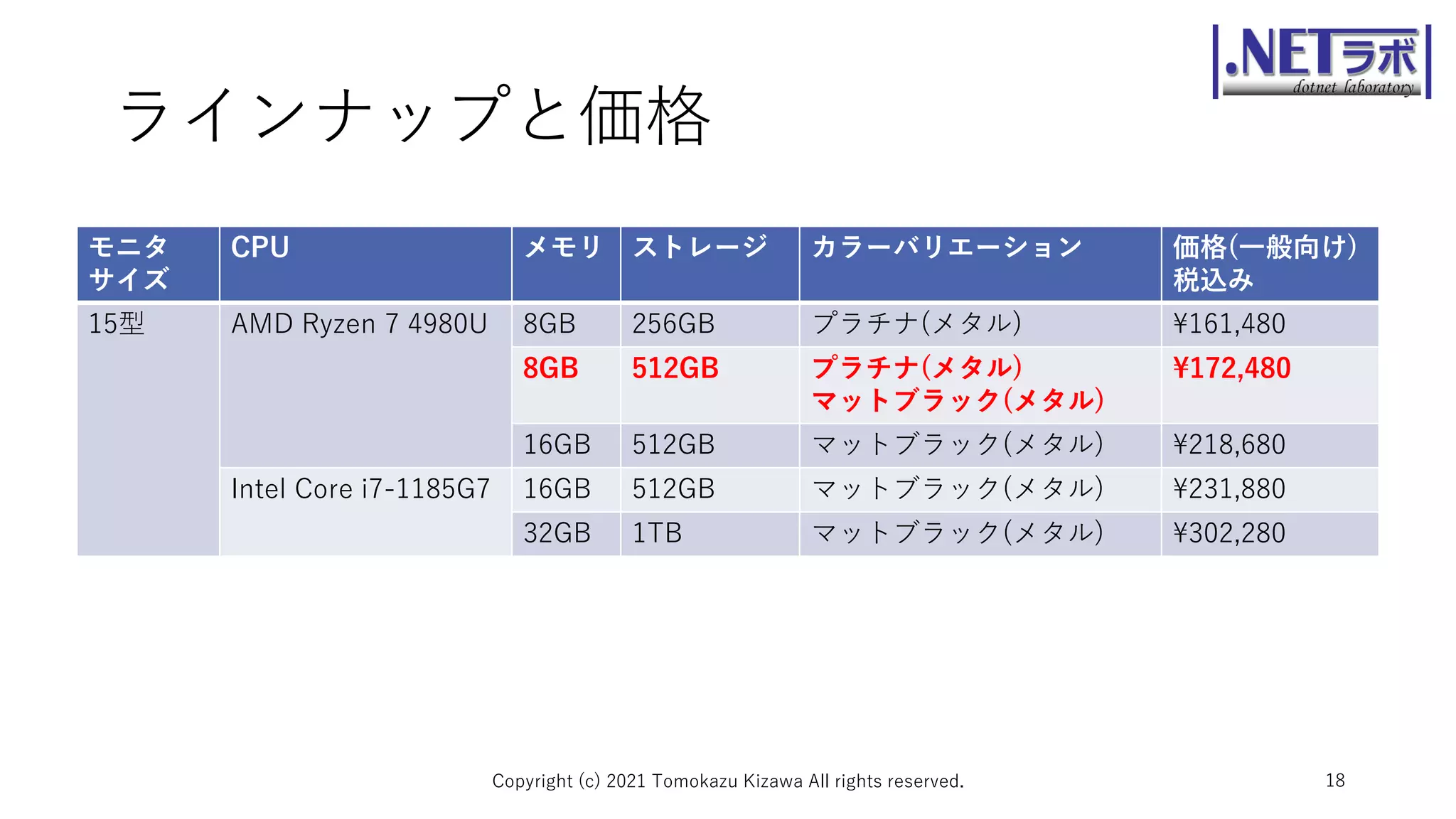 ラインナップと価格
モニタ
サイズ
CPU メモリ ストレージ カラーバリエーション 価格(一般向け)
税込み
15型 AMD Ryzen 7 4980U 8GB 256GB プラチナ(メタル) ¥161,480
8GB 512GB プラチナ(メタル)
マットブラック(メタル)
¥172,480
16GB 512GB マットブラック(メタル) ¥218,680
Intel Core i7-1185G7 16GB 512GB マットブラック(メタル) ¥231,880
32GB 1TB マットブラック(メタル) ¥302,280
Copyright (c) 2021 Tomokazu Kizawa All rights reserved. 18
 