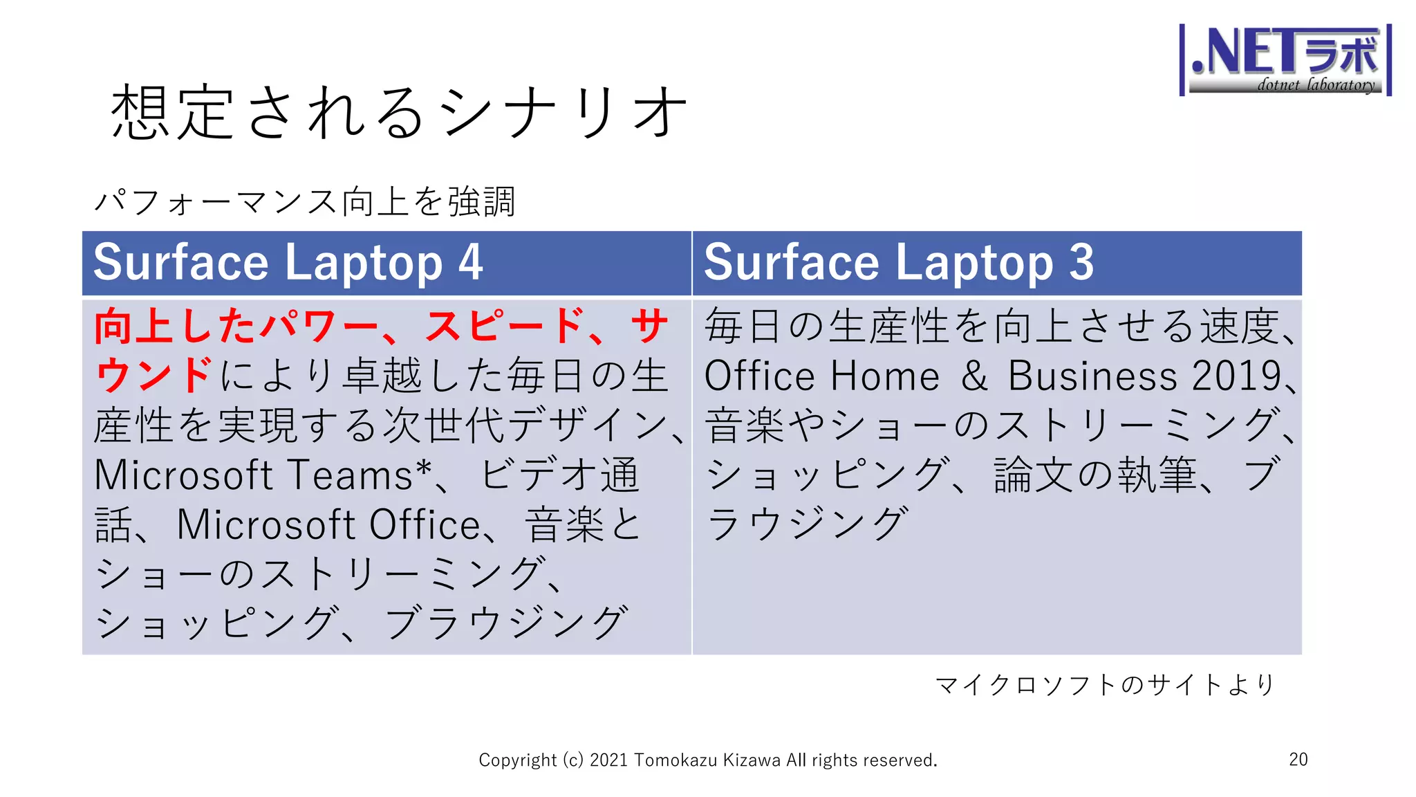 想定されるシナリオ
Surface Laptop 4 Surface Laptop 3
向上したパワー、スピード、サ
ウンドにより卓越した毎日の生
産性を実現する次世代デザイン、
Microsoft Teams*、ビデオ通
話、Microsoft Office、音楽と
ショーのストリーミング、
ショッピング、ブラウジング
毎日の生産性を向上させる速度、
Office Home ＆ Business 2019、
音楽やショーのストリーミング、
ショッピング、論文の執筆、ブ
ラウジング
Copyright (c) 2021 Tomokazu Kizawa All rights reserved. 20
マイクロソフトのサイトより
パフォーマンス向上を強調
 