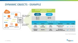 DYNAMIC OBJECTS - EXAMPLE
11 | Confidential
Source: Palo Alto Networks
 