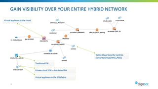 Native Cloud Security Controls
(Security Groups/NACL/NSG)
Virtual appliance in the cloud
Traditional FW
Virtual appliance in the SDN fabric
Private cloud SDN – distributed FW
GAIN VISIBILITY OVER YOUR ENTIRE HYBRID NETWORK
14
 