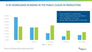 % OF WORKLOADS RUNNING IN THE PUBLIC CLOUD IN PRODUCTION
0.00%
5.00%
10.00%
15.00%
20.00%
25.00%
30.00%
35.00%
40.00%
1-20% 21-40% 41%-60% 61%-80% 81%-100%
2019 2021
• Cloud adoption is accelerating
• 53% of respondents have over 40% of
their workloads in the cloud
• Almost 30% have over 60% in the cloud
Source: CSA State of the cloud survey 2021
 
