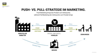 © 2020 BrandDoctor
PUSH- VS. PULL-STRATEGIE
 
München im April 2021


Seite2
HERSTELLER
 
ANBIETER
GROSS- UND EINZEL-
 
HÄNDLER
ENDKUNDEN
MEDIEN
PUSH PUSH
PULL PULL
PULL
PULL
PUSH- VS. PULL-STRATEGIE IM MARKETING.
Push-Marketing bringt das Produkt zum Verbraucher,
 
während Pull-Marketing den Verbraucher zum Produkt bringt.
VERTRIEB
MARKETING MARKETING
VKF
 
