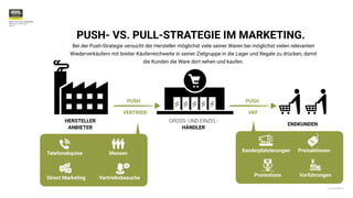 © 2020 BrandDoctor
PUSH- VS. PULL-STRATEGIE
 
München im April 2021


Seite3
HERSTELLER
 
ANBIETER
GROSS- UND EINZEL-
 
HÄNDLER
ENDKUNDEN
PUSH PUSH
PUSH- VS. PULL-STRATEGIE IM MARKETING.
Bei der Push-Strategie versucht der Hersteller möglichst viele seiner Waren bei möglichst vielen relevanten
Wiederverkäufern mit breiter Käuferreichweite in seiner Zielgruppe in die Lager und Regale zu drücken, damit
die Kunden die Ware dort sehen und kaufen.
VERTRIEB VKF
Messen
Vertriebsbesuche
Telefonakquise
Direct Marketing
Preisaktionen
Vorführungen
Sonderplatzierungen
Promotions
 