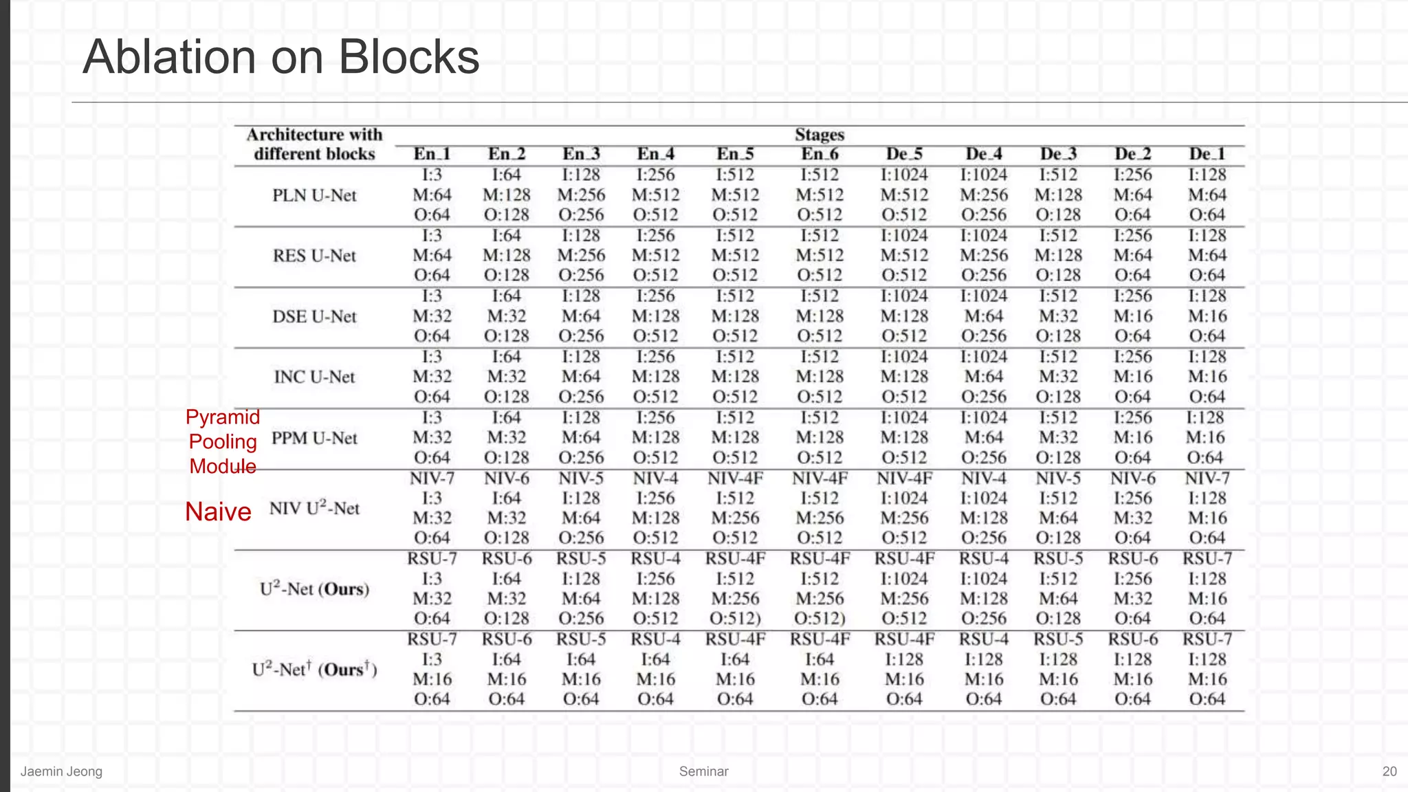 Jaemin Jeong Seminar 20
Ablation on Blocks
Naive
Pyramid
Pooling
Module
 