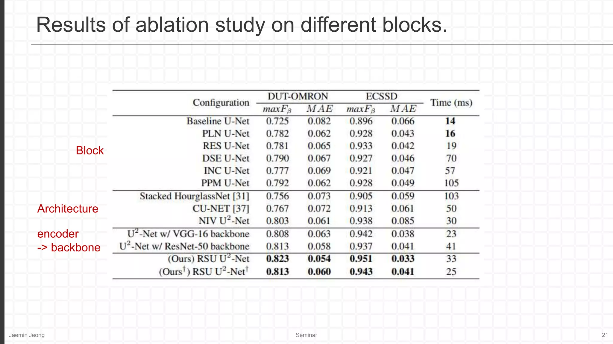 Jaemin Jeong Seminar 21
Results of ablation study on different blocks.
encoder
-> backbone
Architecture
Block
 