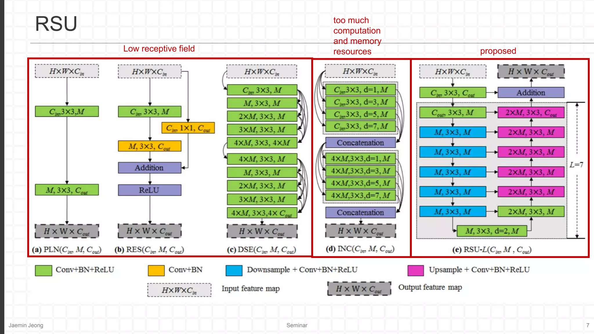 Jaemin Jeong Seminar 7
RSU too much
computation
and memory
resources
Low receptive field proposed
 