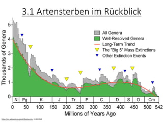 3.1 Artensterben im Rückblick
https://en.wikipedia.org/wiki/Biodiversity, 10.09.2019
 