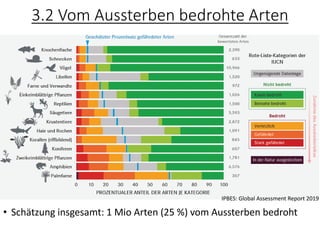 3.2 Vom Aussterben bedrohte Arten
• Schätzung insgesamt: 1 Mio Arten (25 %) vom Aussterben bedroht
IPBES: Global Assessment Report 2019
 