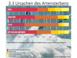 3.3 Ursachen des Artensterbens
Living Planet Report 2018
 