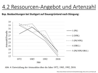 4.2 Ressourcen-Angebot und Artenzahl
Bsp. Beobachtungen bei Stuttgart auf Dauergrünland nach Düngung:
https://www.lfl.bayern.de/mam/cms07/ipz/dateien/aggf_2019_thumm_breinlinger.pdf
 