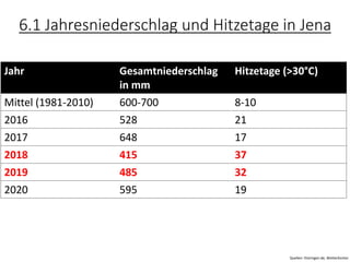 6.1 Jahresniederschlag und Hitzetage in Jena
Jahr Gesamtniederschlag
in mm
Hitzetage (>30°C)
Mittel (1981-2010) 600-700 8-10
2016 528 21
2017 648 17
2018 415 37
2019 485 32
2020 595 19
Quellen: thüringen.de, WetterKontor
 