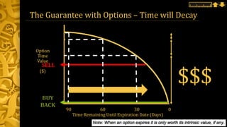 The Guarantee with Options – Time will Decay
$$$
Time Remaining Until Expiration Date (Days)
Option
Time
Value
($)
SELL
BUY
BACK
90 60 30 0
 