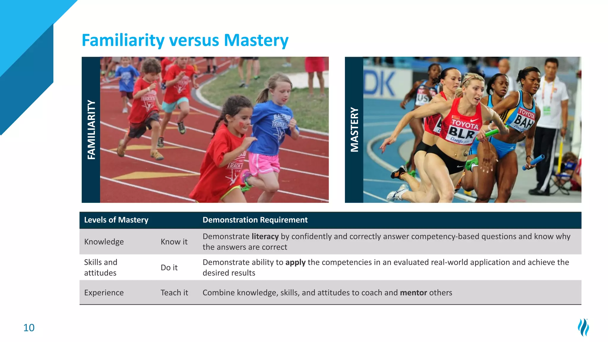 10
Familiarity versus Mastery
Levels of Mastery Demonstration Requirement
Knowledge Know it
Demonstrate literacy by confidently and correctly answer competency-based questions and know why
the answers are correct
Skills and
attitudes
Do it
Demonstrate ability to apply the competencies in an evaluated real-world application and achieve the
desired results
Experience Teach it Combine knowledge, skills, and attitudes to coach and mentor others
FAMILIARITY
MASTERY
 