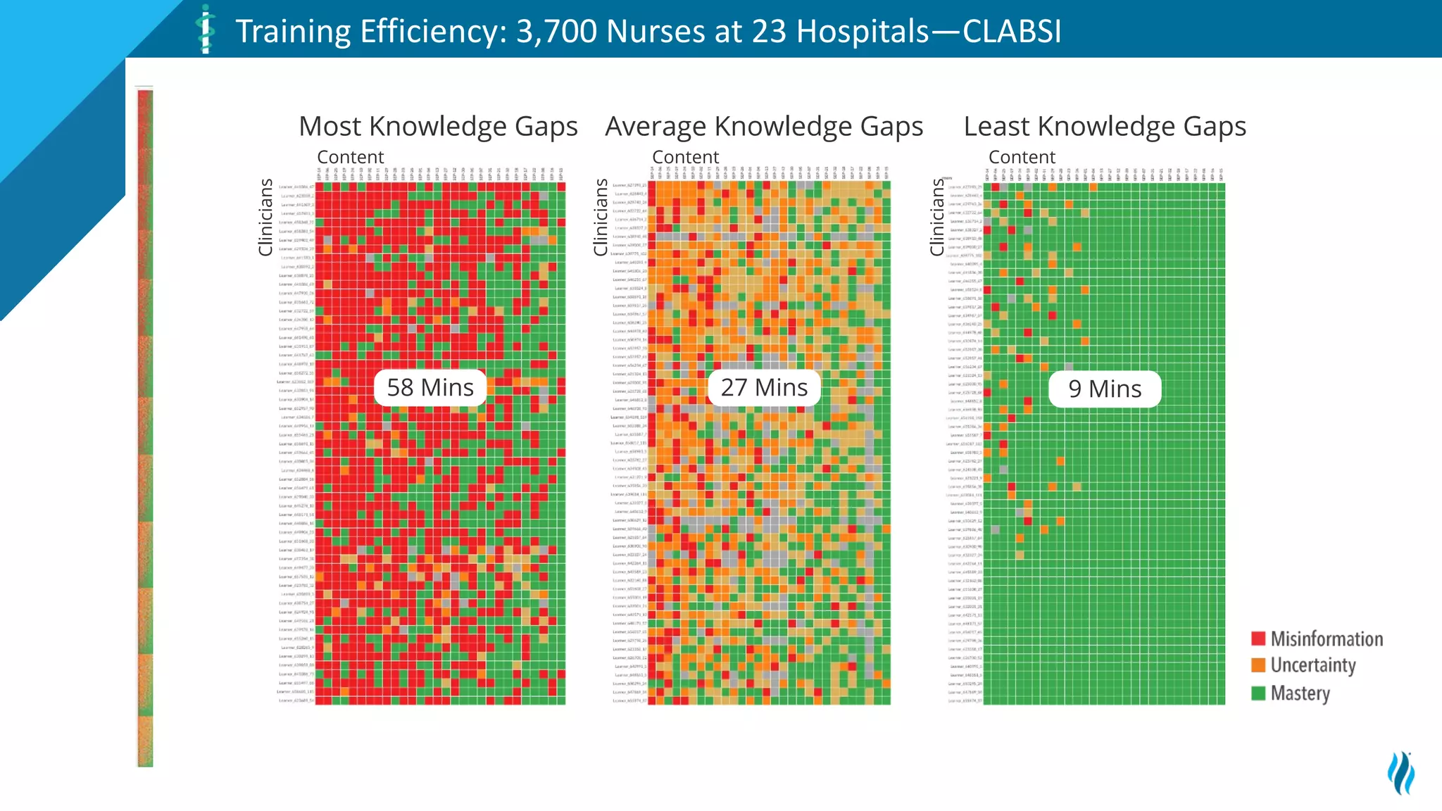 27
Training Efficiency: 3,700 Nurses at 23 Hospitals—CLABSI
Most Knowledge Gaps Average Knowledge Gaps Least Knowledge Gaps
58 Mins 27 Mins 9 Mins
Content
Clinicians
Content
Clinicians
Content
Clinicians
 