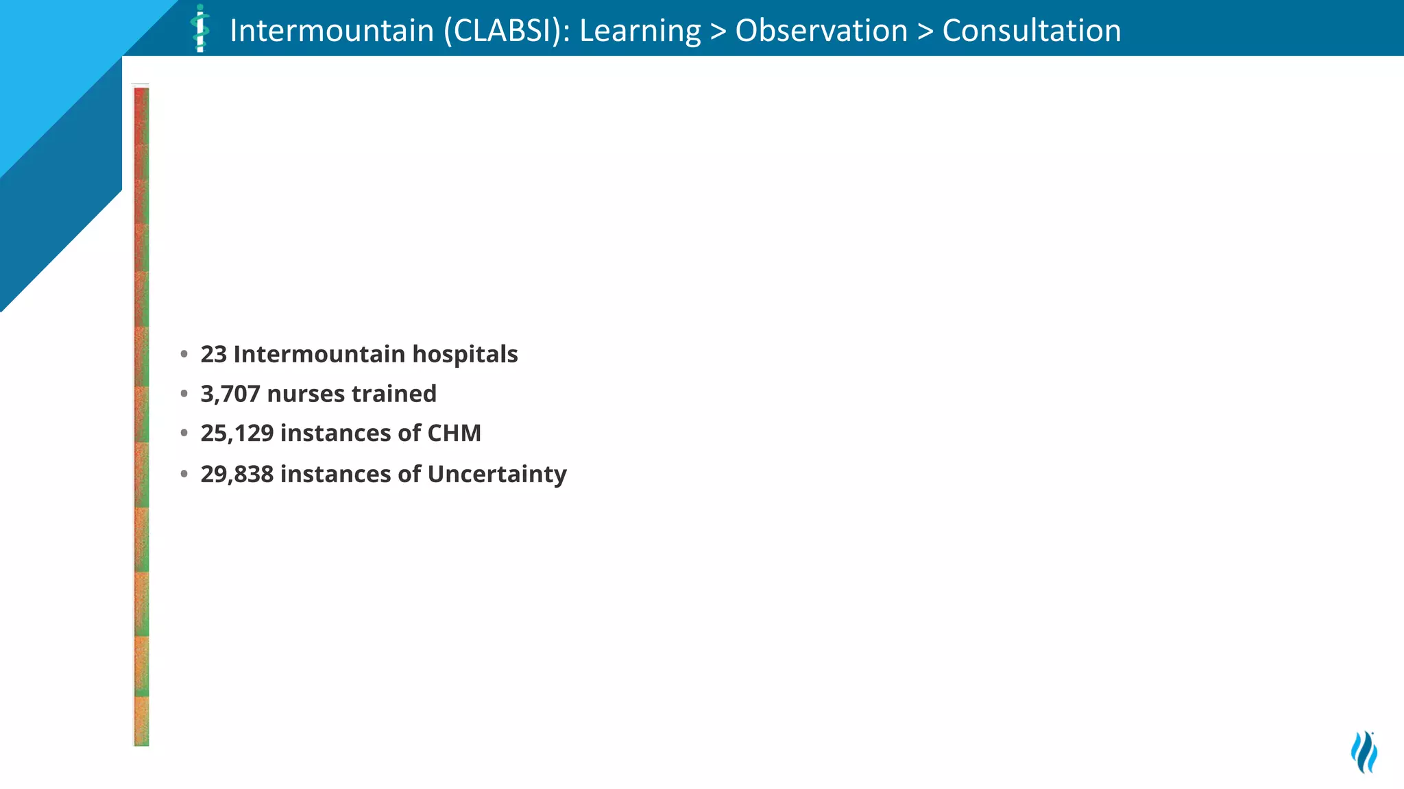 30
Intermountain (CLABSI): Learning > Observation > Consultation
• 23 Intermountain hospitals
• 3,707 nurses trained
• 25,129 instances of CHM
• 29,838 instances of Uncertainty
 