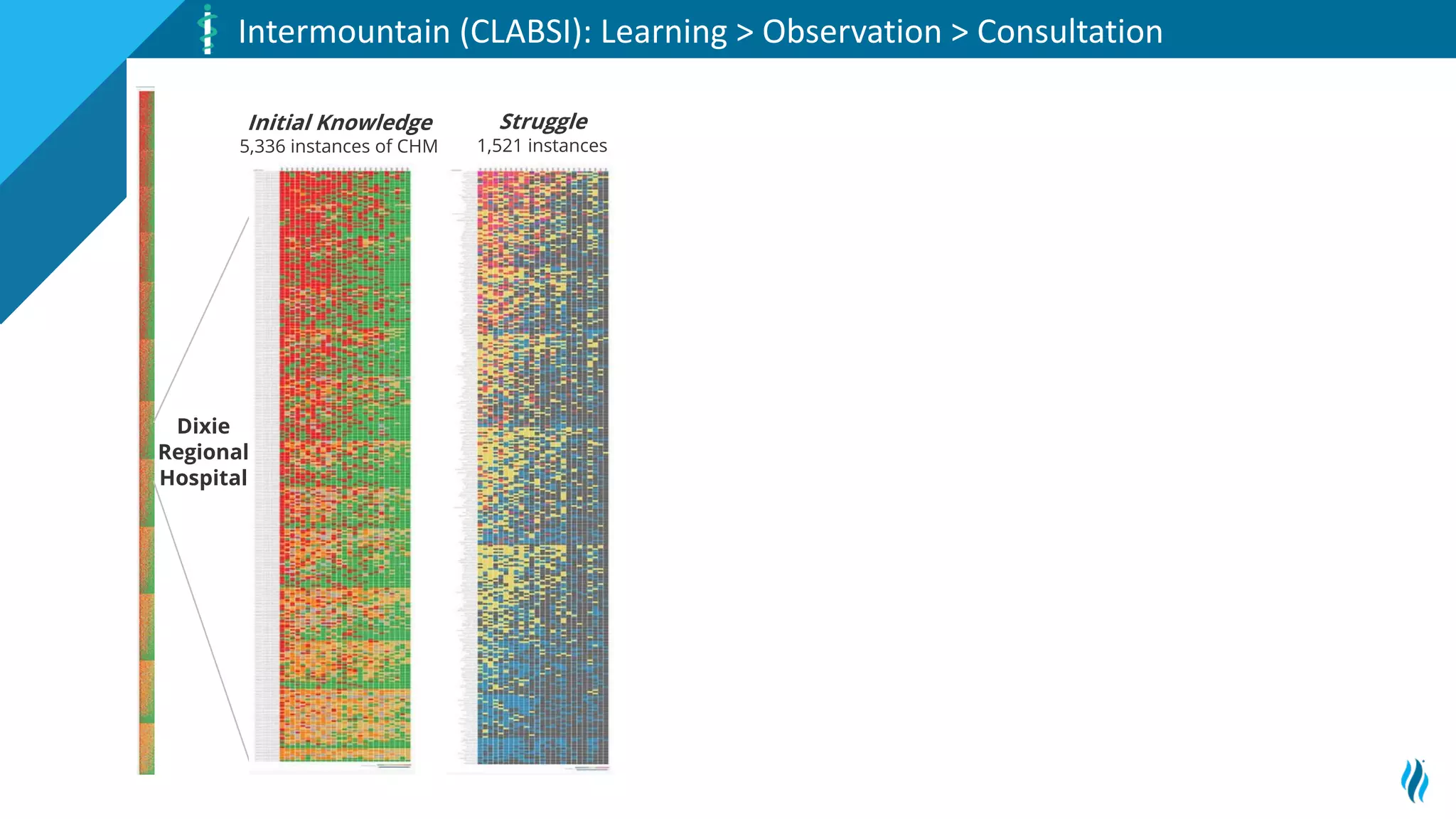 31
Intermountain (CLABSI): Learning > Observation > Consultation
Dixie
Regional
Hospital
Initial Knowledge
5,336 instances of CHM
Struggle
1,521 instances
 