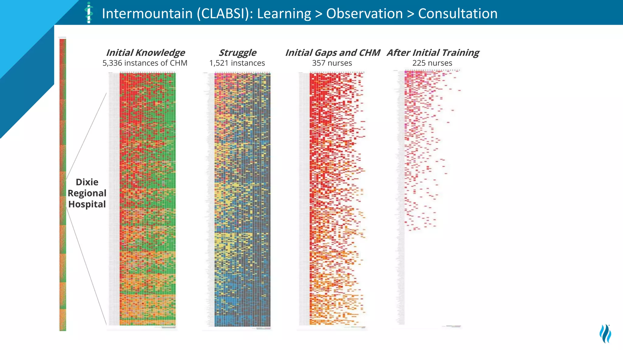 32
Intermountain (CLABSI): Learning > Observation > Consultation
Dixie
Regional
Hospital
Initial Knowledge
5,336 instances of CHM
Struggle
1,521 instances
Initial Gaps and CHM
357 nurses
After Initial Training
225 nurses
 