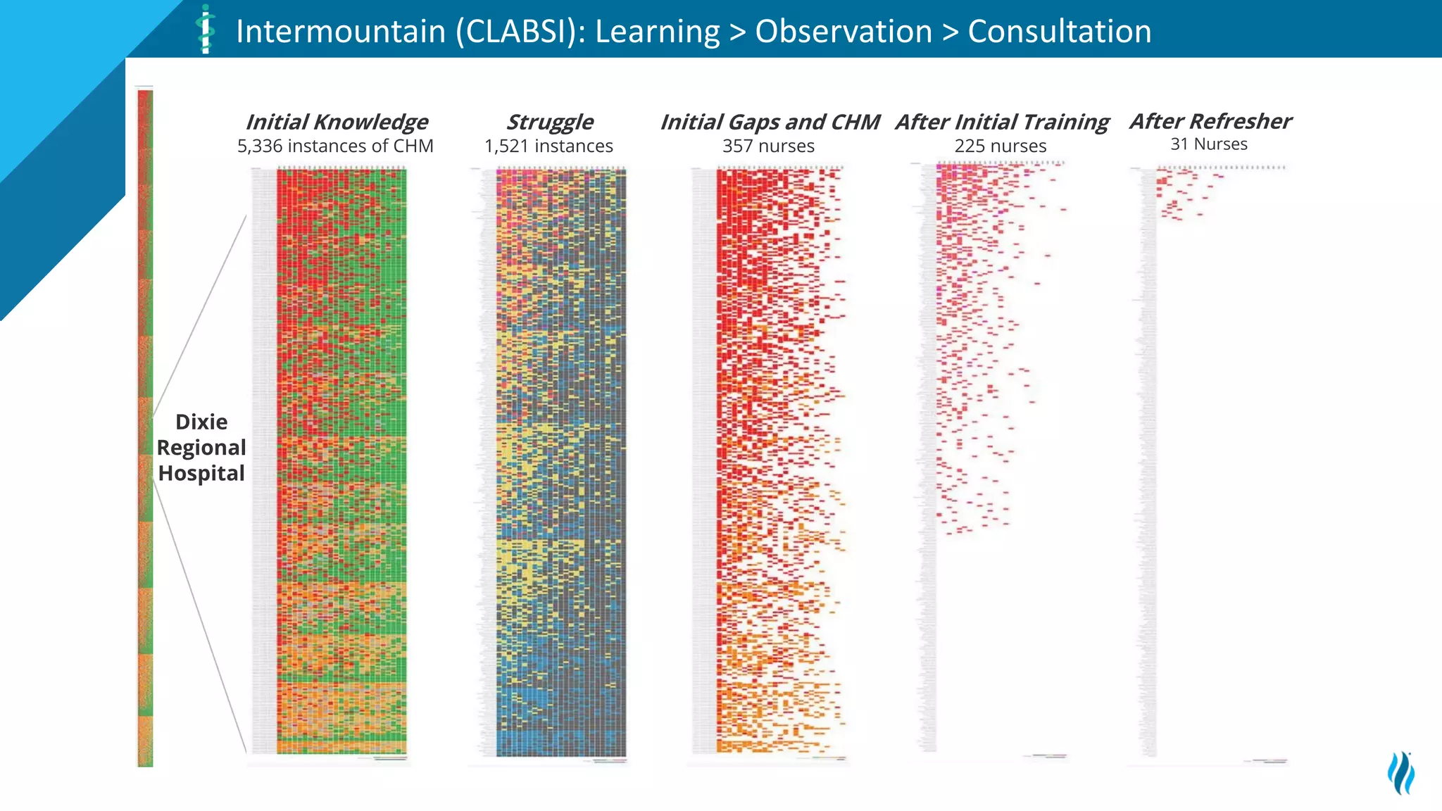 33
Intermountain (CLABSI): Learning > Observation > Consultation
Dixie
Regional
Hospital
Initial Knowledge
5,336 instances of CHM
Struggle
1,521 instances
Initial Gaps and CHM
357 nurses
After Initial Training
225 nurses
After Refresher
31 Nurses
 