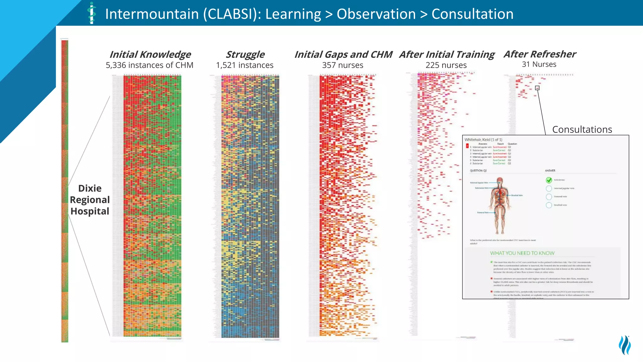 34
Intermountain (CLABSI): Learning > Observation > Consultation
Dixie
Regional
Hospital
Initial Knowledge
5,336 instances of CHM
Struggle
1,521 instances
Initial Gaps and CHM
357 nurses
After Initial Training
225 nurses
After Refresher
31 Nurses
Consultations
 