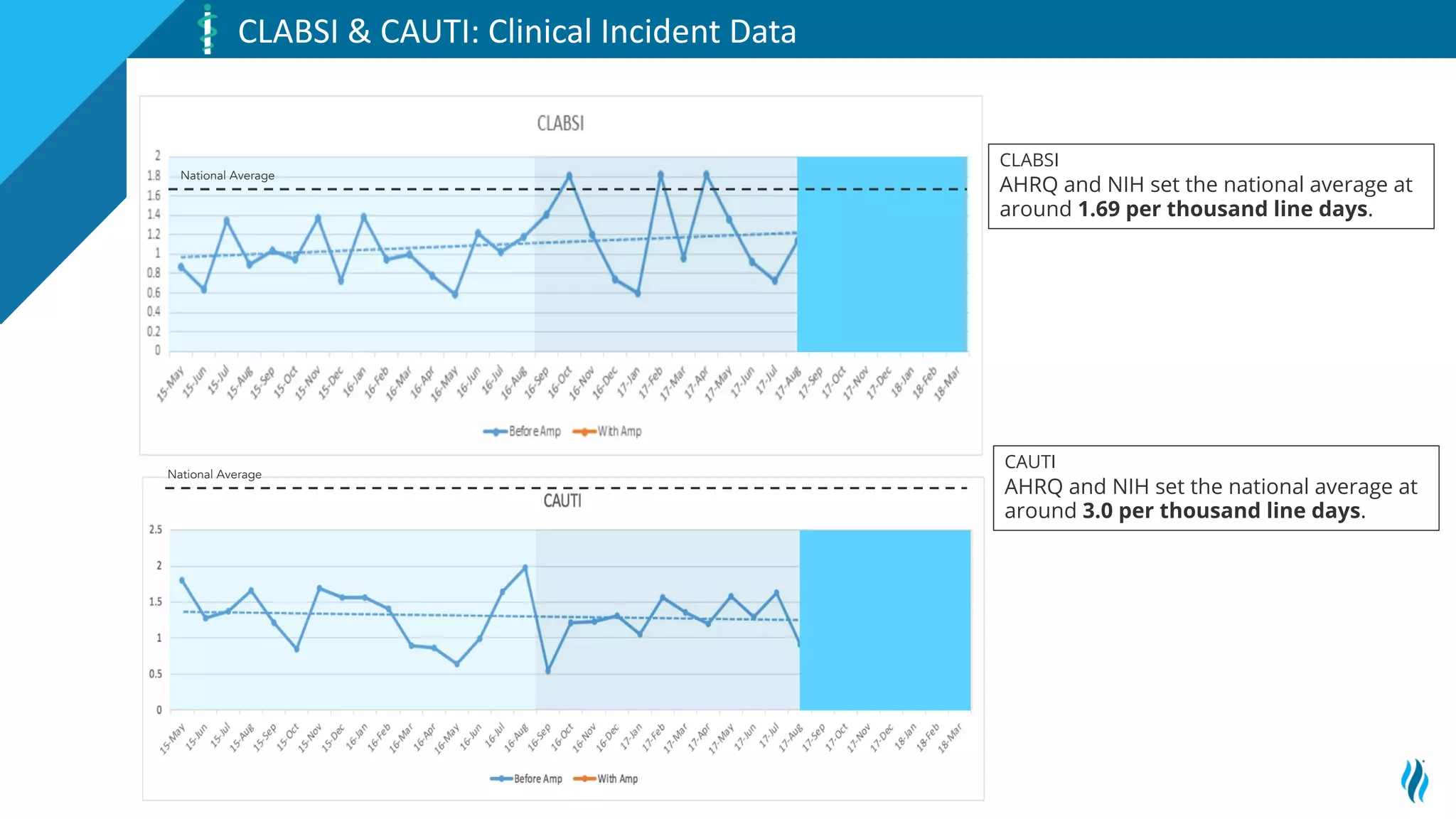 35
CLABSI & CAUTI: Clinical Incident Data
CLABSI
AHRQ and NIH set the national average at
around 1.69 per thousand line days.
CAUTI
AHRQ and NIH set the national average at
around 3.0 per thousand line days.
National Average
National Average
 