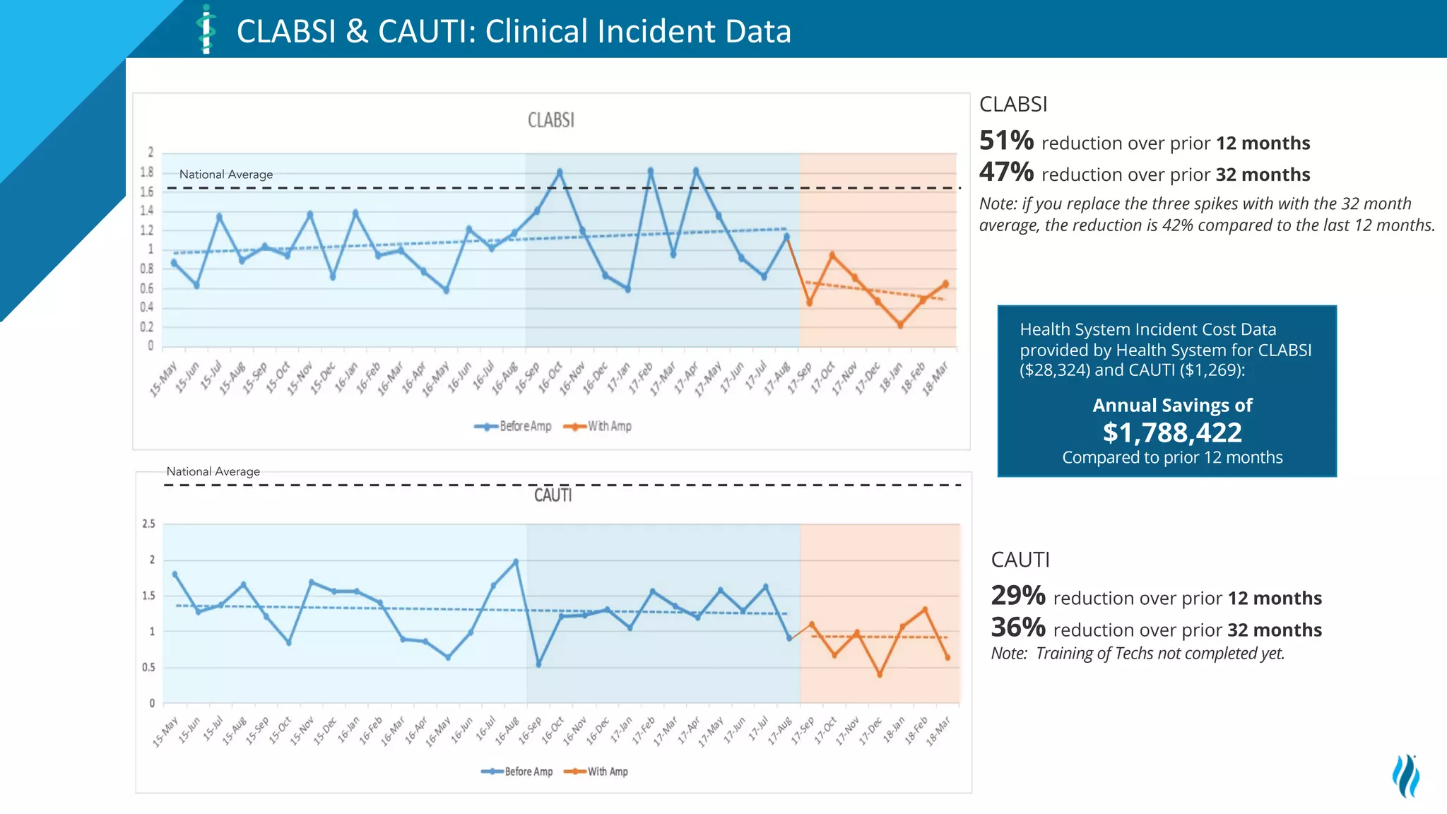 36
CLABSI & CAUTI: Clinical Incident Data
National Average
National Average
CLABSI
51% reduction over prior 12 months
47% reduction over prior 32 months
Note: if you replace the three spikes with with the 32 month
average, the reduction is 42% compared to the last 12 months.
CAUTI
29% reduction over prior 12 months
36% reduction over prior 32 months
Note: Training of Techs not completed yet.
Health System Incident Cost Data
provided by Health System for CLABSI
($28,324) and CAUTI ($1,269):
Annual Savings of
$1,788,422
Compared to prior 12 months
 