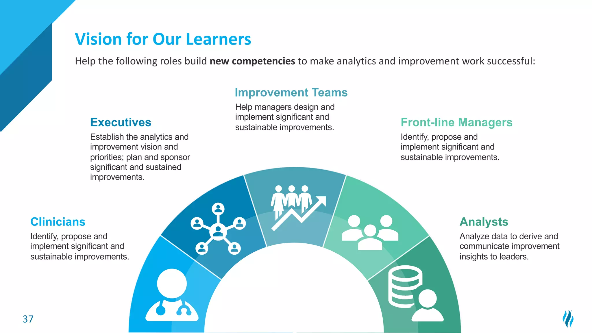 37
Vision for Our Learners
Help the following roles build new competencies to make analytics and improvement work successful:
Establish the analytics and
improvement vision and
priorities; plan and sponsor
significant and sustained
improvements.
Executives
Identify, propose and
implement significant and
sustainable improvements.
Front-line Managers
Help managers design and
implement significant and
sustainable improvements.
Improvement Teams
Identify, propose and
implement significant and
sustainable improvements.
Clinicians
Analyze data to derive and
communicate improvement
insights to leaders.
Analysts
 