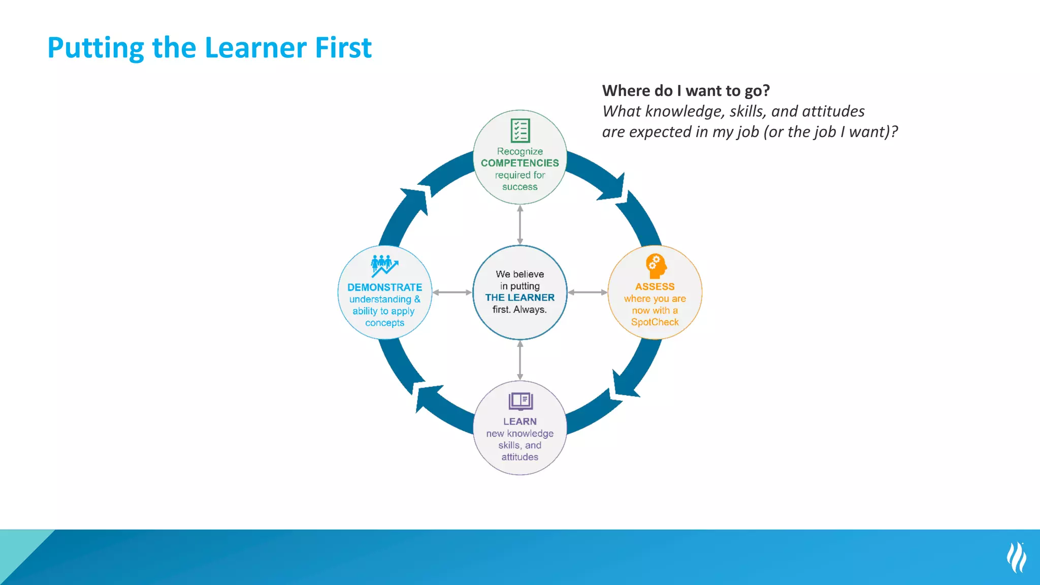 38
Where do I want to go?
What knowledge, skills, and attitudes
are expected in my job (or the job I want)?
Putting the Learner First
 