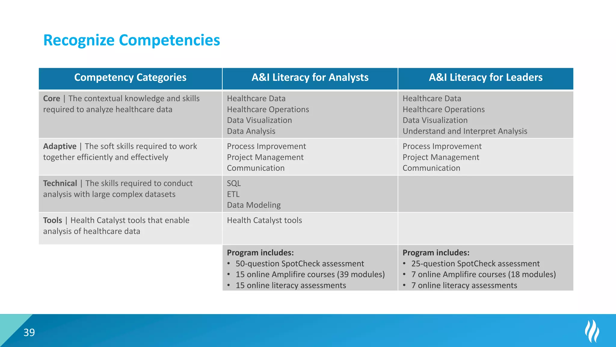 39
Recognize Competencies
Competency Categories A&I Literacy for Analysts A&I Literacy for Leaders
Core | The contextual knowledge and skills
required to analyze healthcare data
Healthcare Data
Healthcare Operations
Data Visualization
Data Analysis
Healthcare Data
Healthcare Operations
Data Visualization
Understand and Interpret Analysis
Adaptive | The soft skills required to work
together efficiently and effectively
Process Improvement
Project Management
Communication
Process Improvement
Project Management
Communication
Technical | The skills required to conduct
analysis with large complex datasets
SQL
ETL
Data Modeling
Tools | Health Catalyst tools that enable
analysis of healthcare data
Health Catalyst tools
Program includes:
• 50-question SpotCheck assessment
• 15 online Amplifire courses (39 modules)
• 15 online literacy assessments
Program includes:
• 25-question SpotCheck assessment
• 7 online Amplifire courses (18 modules)
• 7 online literacy assessments
 
