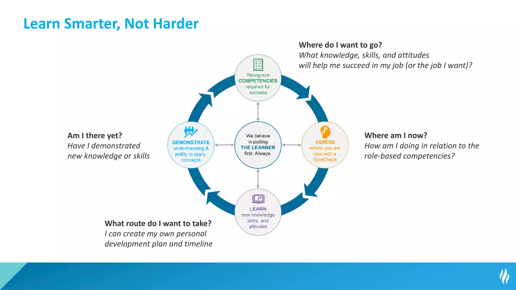 Learn Smarter, Not Harder
40
Where do I want to go?
What knowledge, skills, and attitudes
will help me succeed in my job (or the job I want)?
Where am I now?
How am I doing in relation to the
role-based competencies?
What route do I want to take?
I can create my own personal
development plan and timeline
Am I there yet?
Have I demonstrated
new knowledge or skills
 