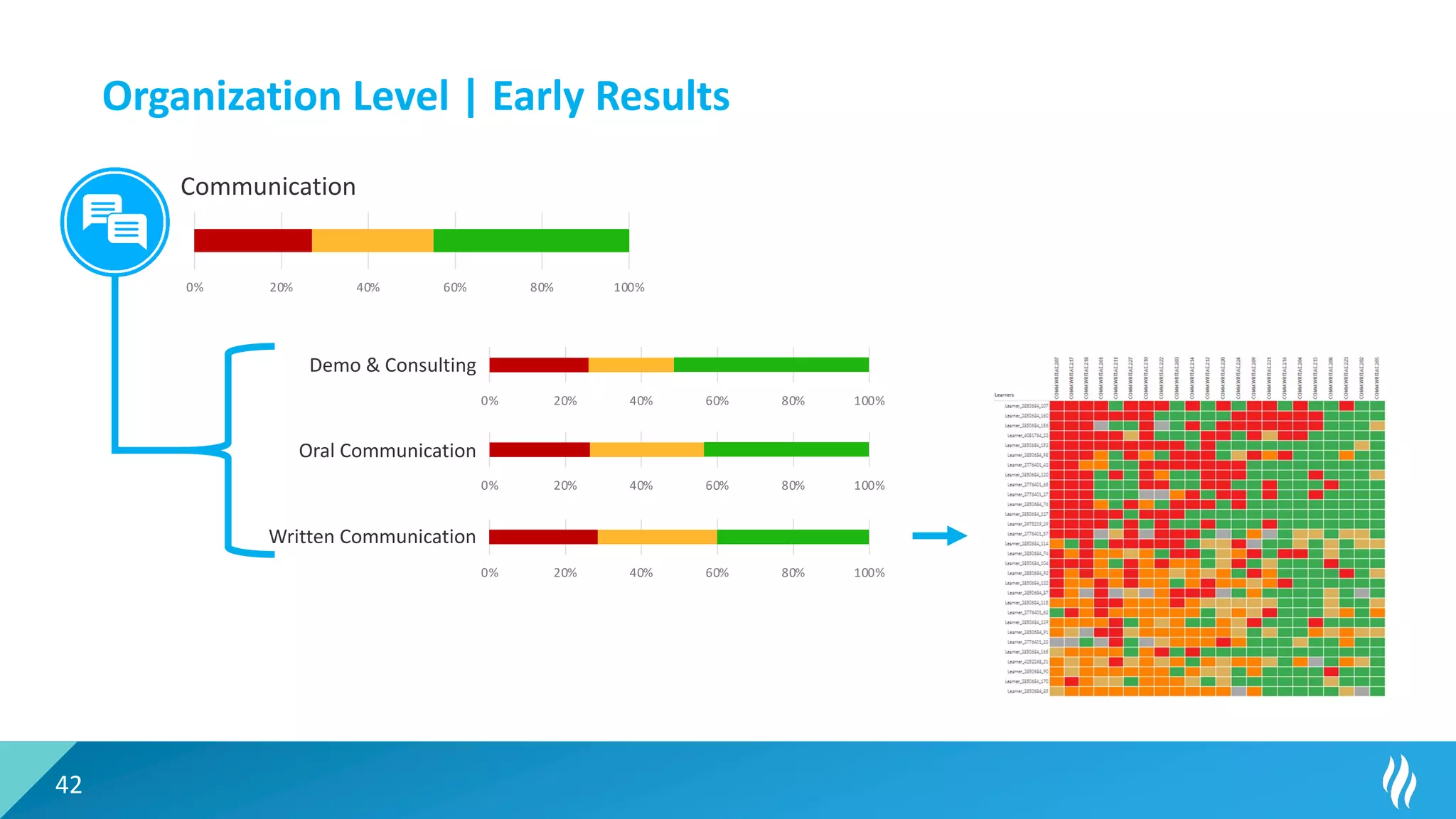 42
0% 20% 40% 60% 80% 100%
0% 20% 40% 60% 80% 100%
0% 20% 40% 60% 80% 100%
0% 20% 40% 60% 80% 100%
Organization Level | Early Results
Communication
Demo & Consulting
Oral Communication
Written Communication
 