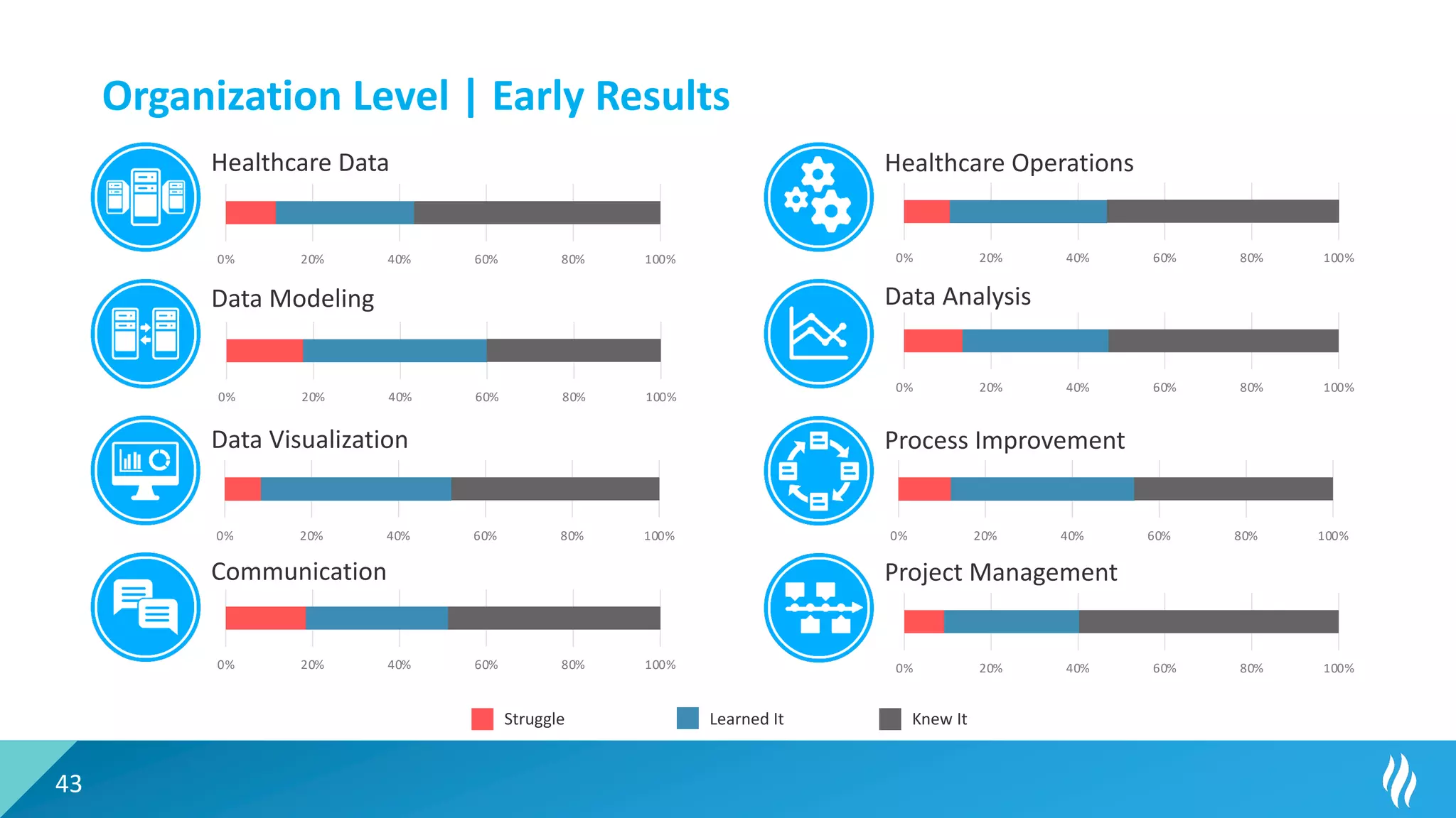 43
Organization Level | Early Results
Healthcare Data Healthcare Operations
Data Modeling
Data Visualization
Communication Project Management
Process Improvement
Data Analysis
Struggle Learned It Knew It
0% 20% 40% 60% 80% 100% 0% 20% 40% 60% 80% 100%
0% 20% 40% 60% 80% 100%
0% 20% 40% 60% 80% 100%
0% 20% 40% 60% 80% 100% 0% 20% 40% 60% 80% 100%
0% 20% 40% 60% 80% 100% 0% 20% 40% 60% 80% 100%
 